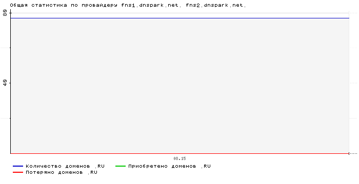 ���������� �� ���������� fns1.dnspark.net. fns2.dnspark.net.